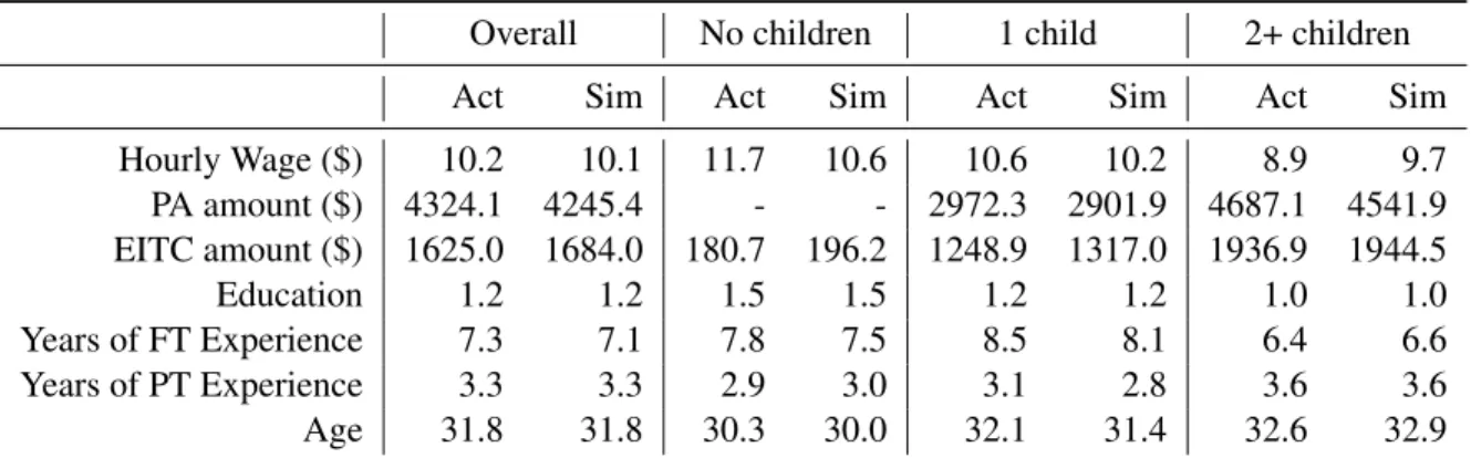 Table 1.10: Model fit by the number of children - monetary outcomes and state variables