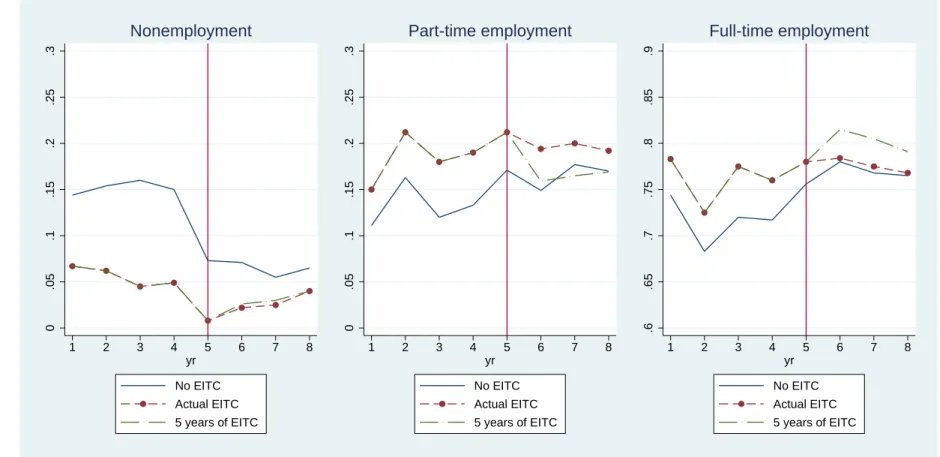 Figure 1.2: Public Assistance Restrictions: Long-term effect of the EITC program on employment 0.05.1.15.2.25.3 1 2 3 4 5 6 7 8 yr No EITC Actual EITC 5 years of EITCNonemployment 0.05.1.15.2.25.3 1 2 3 4 5 6 7 8yrNo EITCActual EITC5 years of EITCPart-time