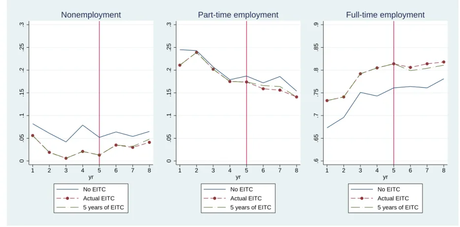 Figure 1.4: Increase in EITC for full-time workers: Long-term effect of the EITC program on employment 0.05.1.15.2.25.3 1 2 3 4 5 6 7 8 yr No EITC Actual EITC 5 years of EITCNonemployment 0.05.1.15.2.25.3 1 2 3 4 5 6 7 8yrNo EITCActual EITC5 years of EITCP