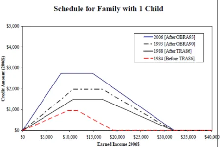 Figure 2.1: EITC Schedules for Single Mothers by the number of children (real terms)