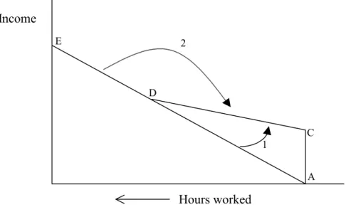 Figure 2. Effect of an Increase in G Income 