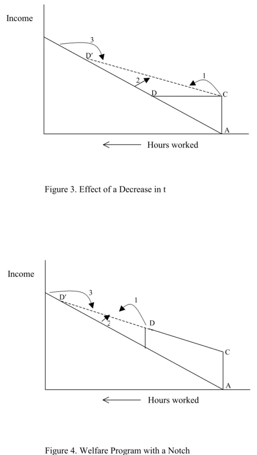 Figure 4. Welfare Program with a Notch 