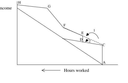 Figure 9. Earnings Subsidy with a Work Requirement Plus Welfare Program  
