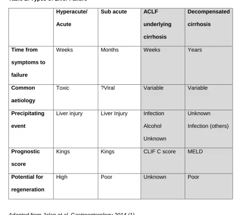 Table 1: Types of Liver Failure 