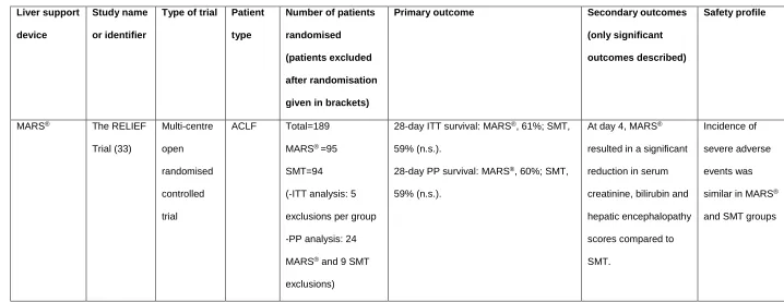 Table 3: Reported human randomised controlled clinical trials for ELSDs with survival as the primary outcome measure