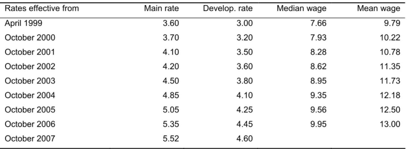 Table 1 The UK’s minimum wage (GBP) 