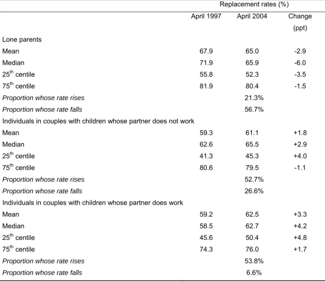 Table 2 The impact of tax and benefit changes from 1997-2004 on the replacement  rates of working parents 