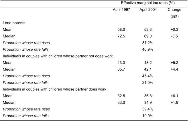 Table 3 The impact of tax and benefit changes from 1997-2004 (effective marginal rate  faced by working parents) 
