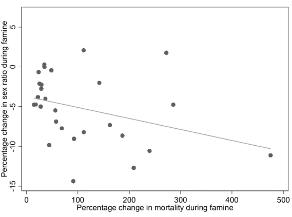 Figure 3. Change in sex ratio vs. change in mortality rate (28 provinces) 