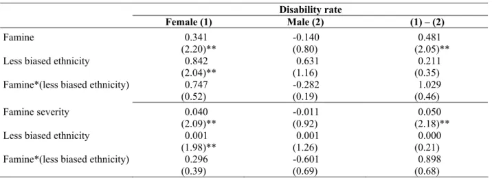 Table 5. Estimates of interaction effect of famine and ethnicity gender bias indicator  Disability rate 