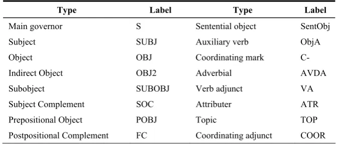 Fig. 2. A hierarchy of word classes in Chinese 