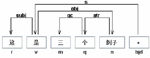 Table 3. Annotation of a sample sentence in treebank 