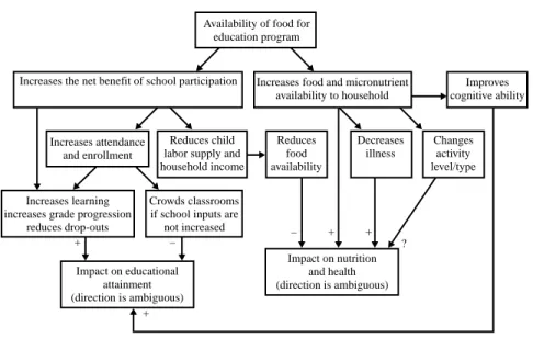 Figure 3.1    Potential benefits of food for education programs