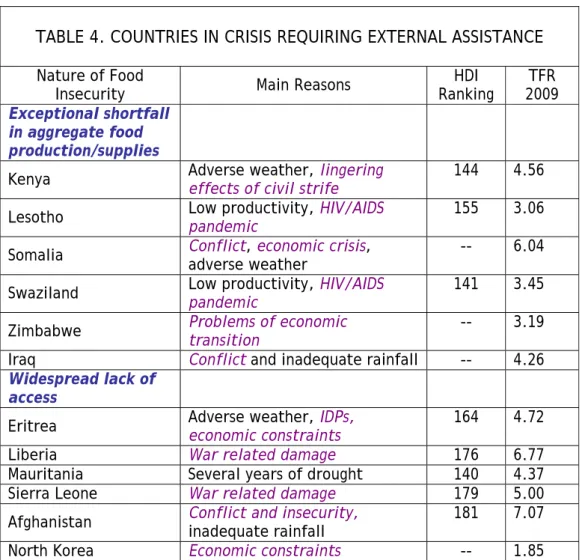 TABLE 4. COUNTRIES IN CRISIS REQUIRING EXTERNAL ASSISTANCE  Nature of Food 