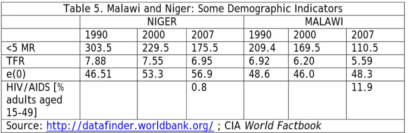 Table 5. Malawi and Niger: Some Demographic Indicators   NIGER  MALAWI   1990 2000  2007  1990  2000  2007  <5 MR  303.5  229.5  175.5  209.4  169.5  110.5  TFR 7.88  7.55  6.95  6.92  6.20  5.59   e(0) 46.51  53.3  56.9  48.6  46.0  48.3   HIV/AIDS [% 