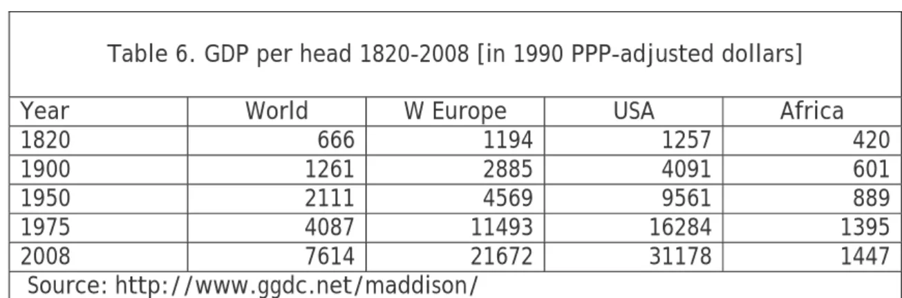 Table 6. GDP per head 1820-2008 [in 1990 PPP-adjusted dollars] 