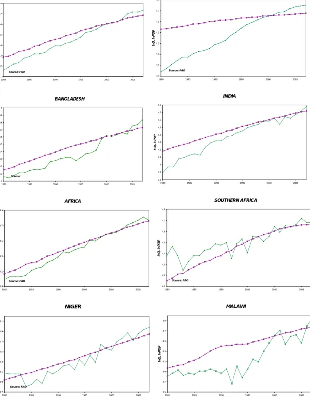 FIGURE 1. POPULATION AND FOOD OUTPUT, 1980-2008  WORLD  4.14.24.34.44.54.64.74.8 1980 1985 1990 1995 2000 2005lnQ, lnPOPSource: FAO CHINA 3.53.73.94.14.34.54.74.9198019851990 1995 2000 2005lnQ, lnPOPSource: FAO BANGLADESH 44.14.24.34.44.54.64.74.84.95 1980