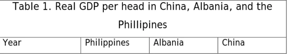 Table 1. Real GDP per head in China, Albania, and the  Phillipines 