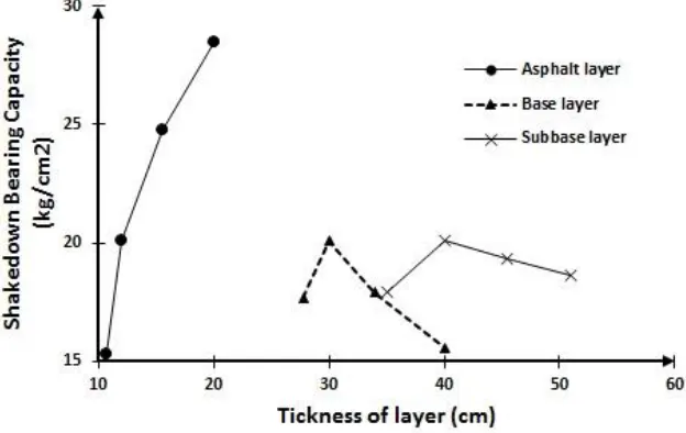Figure 7.  Effect of layer thickness on shakedown bearing capacity