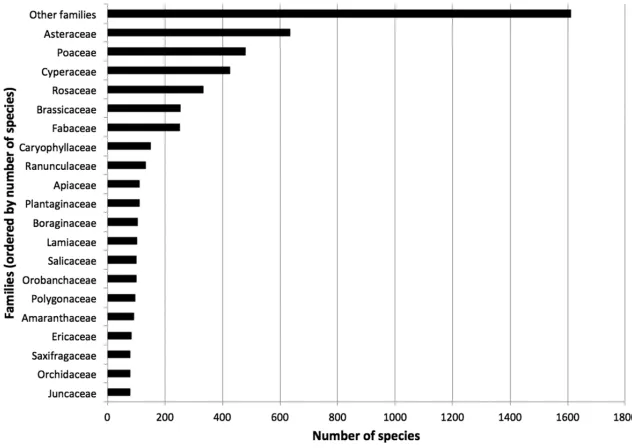 Figure 1. Taxonomic distribution of accepted species per family from the Database of Vascular Plants of Canada (VASCAN)