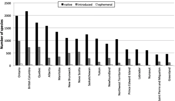 Figure 2. Regional distribution of accepted species from the Database of Vascular Plants of Canada (VASCAN)