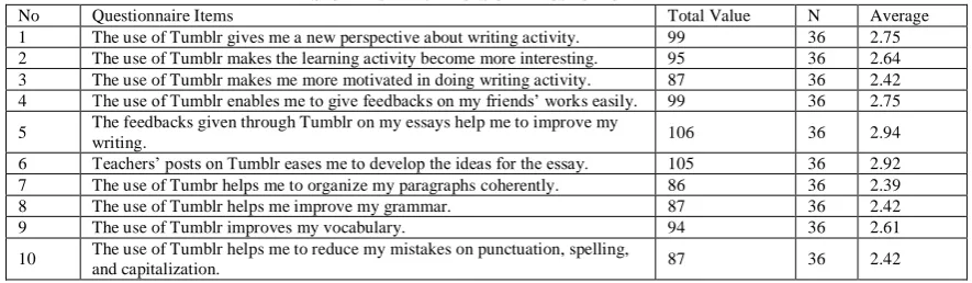 TABLE Minimum DESCRIPTIVE ANALYSIS BETWEEN PREMaximum 1: -TEST AND POST-TEST SCORES Mean Std
