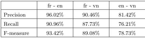 Table 1. Alignment performance on the Le Petit prince corpus.