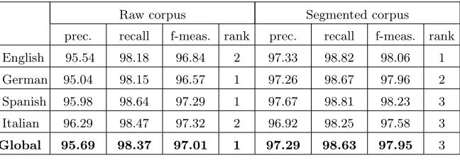 Table 2. Composition of the MD corpus.