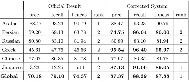 Table 4. Alignment performance on the MD corpus (values in percents).