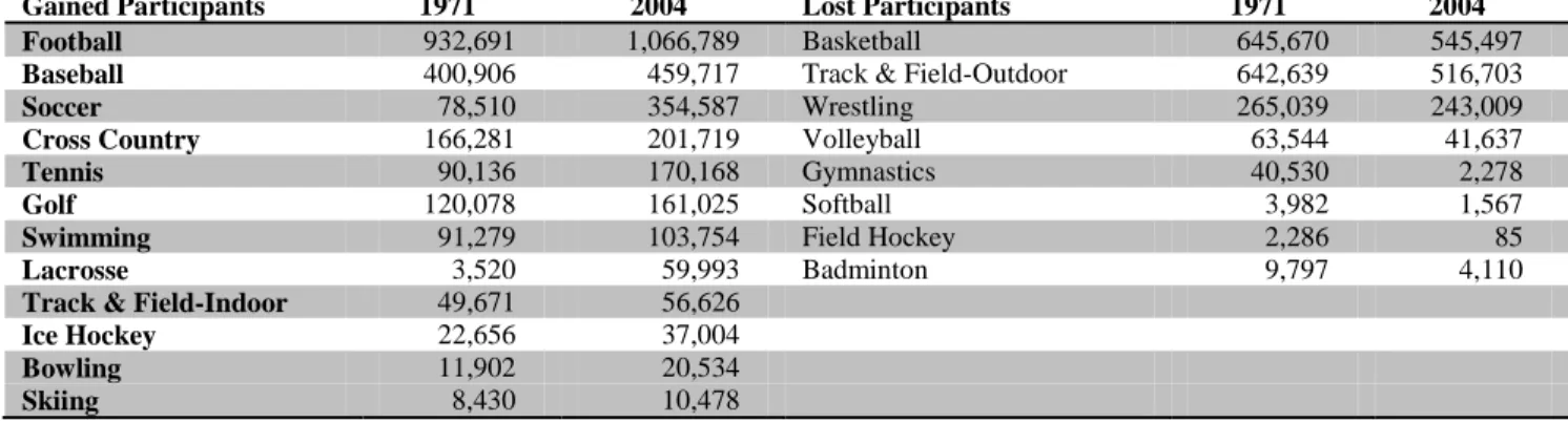 Table 1 lists sports in the right column that have lost male participants, while the left column lists  sports  that  have  gained  participants