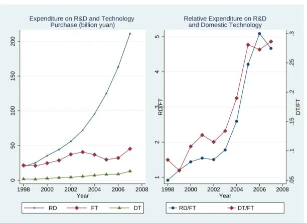 Figure 1.1: Expenditure on Technology Transfer and Innovation