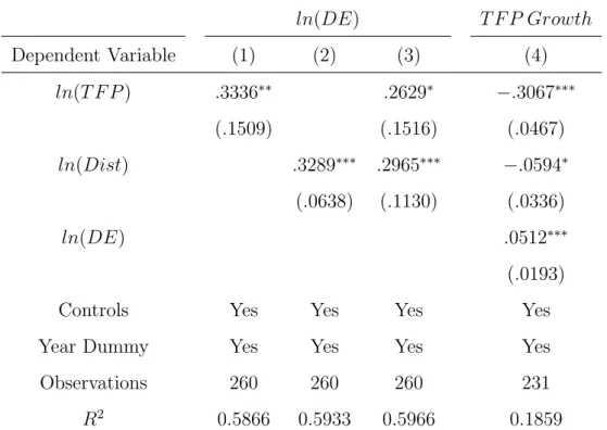 Table 1.1: Domestic Technology Expenditure ln(DE) T F P Growth Dependent Variable (1) (2) (3) (4) ln(T F P ) .3336 ∗∗ .2629 ∗ −.3067 ∗∗∗ (.1509) (.1516) (.0467) ln(Dist) .3289 ∗∗∗ .2965 ∗∗∗ −.0594 ∗ (.0638) (.1130) (.0336) ln(DE) .0512 ∗∗∗ (.0193)