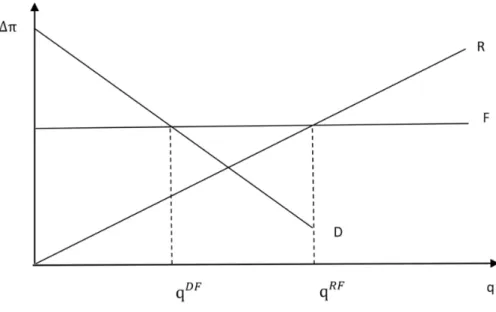 Figure 2.1: gains after technology development