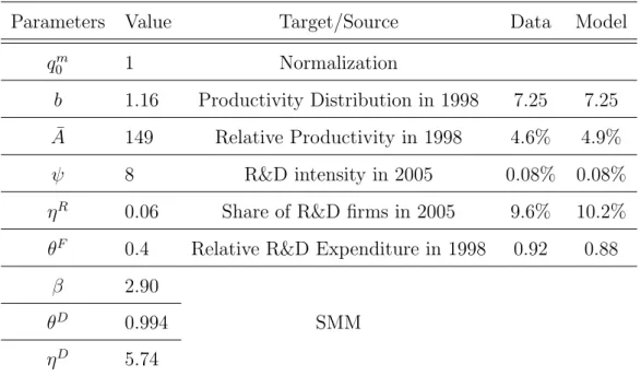 Table 2.1: Parameter Values and Targets