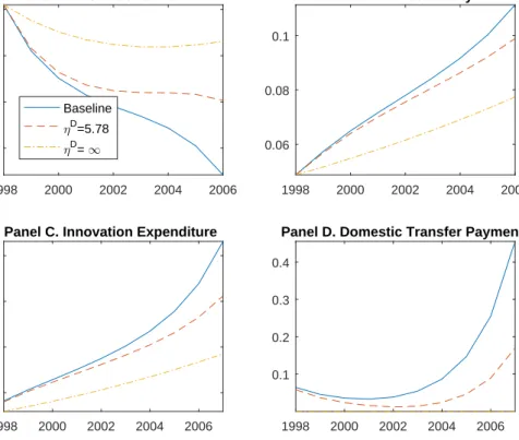 Figure 2.3: Effects of Domestic Technology Transfer 1998 2000 2002 2004 20063.63.73.83.9