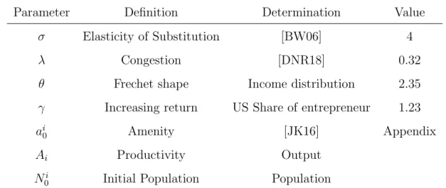 Table 3.1: Baseline Parameter Values and Variable Normalization