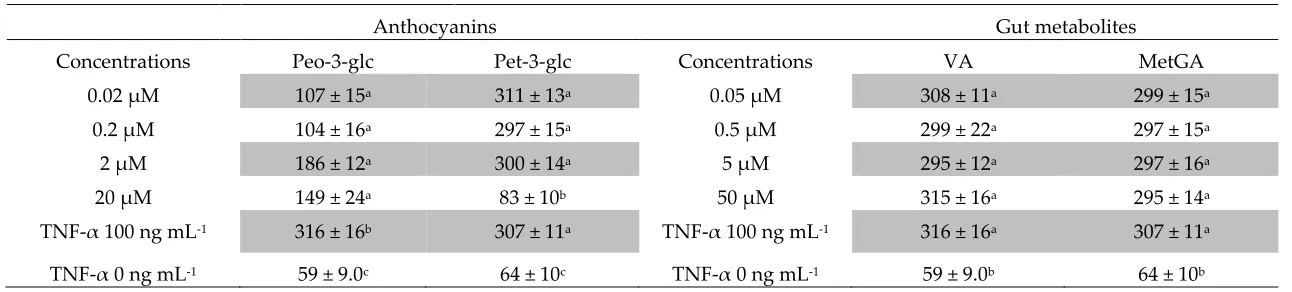 Table 3: Effect of Peonidin-3-glucoside, Petunidin-3-glucoside, vanillic acid and methyl-gallic acid on the levels of sVCAM-1 
