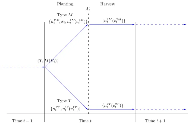 Figure 1.2: Timeline and agent i’s decisions at time t