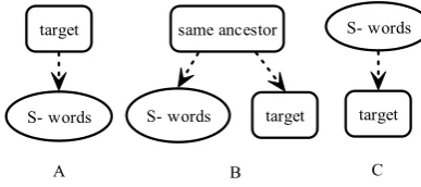 Fig. 2. Three instances of dependency sub-trees for opinion mining 