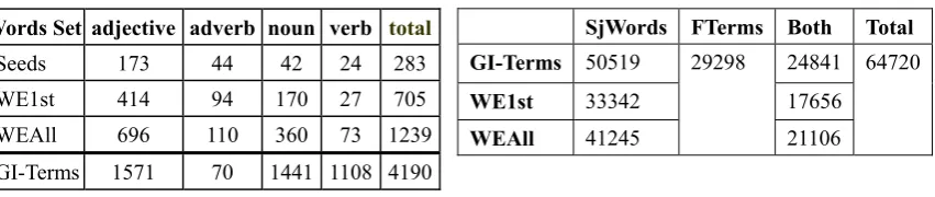 Table 2. Statistics of Subjective words 