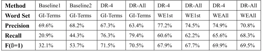 Table 5. Samples of extracted pairs 