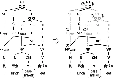 Fig. 3. A sample of the syntactic pruning 