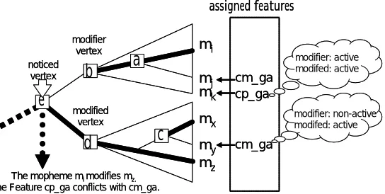 Fig. 4. Forest driven dependency analysis with a clause estimation 