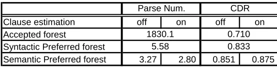 Table 2. Reduction of the parse number and Improvement of CDR. 