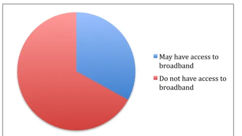 Figure	  6	  At	  least	  two-­thirds	  of	  the	  population	  of	  Lake	  County	  have	  no	  access	  to	  broadband	  May	  have	  access	  to	  
