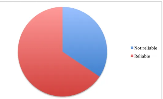 Figure	  8	  One-­third	  of	  respondents	  reported	  their	  internet	  service	  is	  not	   	   reliable	  