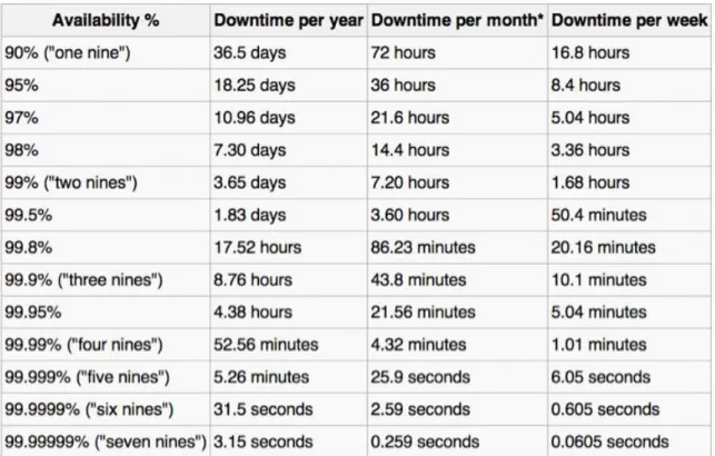 Table	  1	  Why	  downtime	  matters:	  "five	  nines"	  or	  99.999%	  up	  time	  is	  the	  standard	  for	  the	   	  