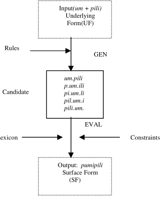 Fig. 2. Parsing in OT: Reversal of the Generation Process. 