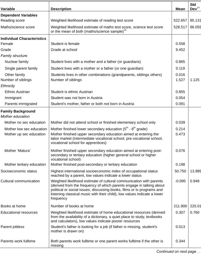 Table 1: Summary Statistics – Reading Sample (N = 3,251) 