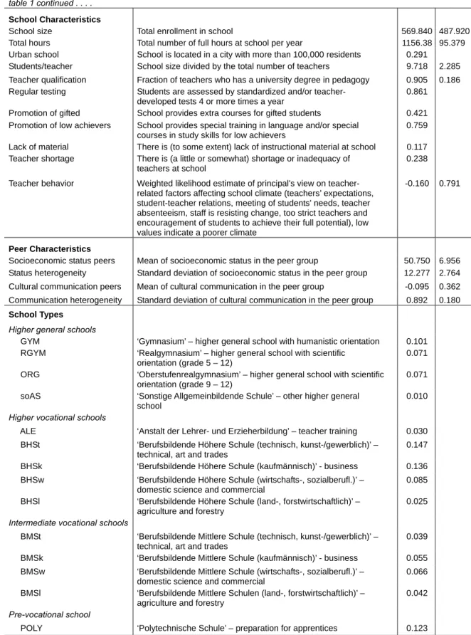 table 1 continued . . . .   School Characteristics 